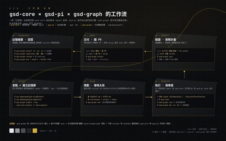 GSD 工作流：gsd-core × gsd-pi × gsd-graph